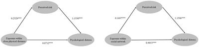 Exposure, perceived risk, and psychological distress among general population during the COVID-19 lockdown in Wuhan, China